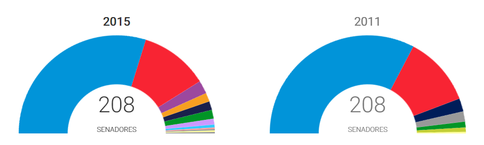 comparativa senado 2011 2015