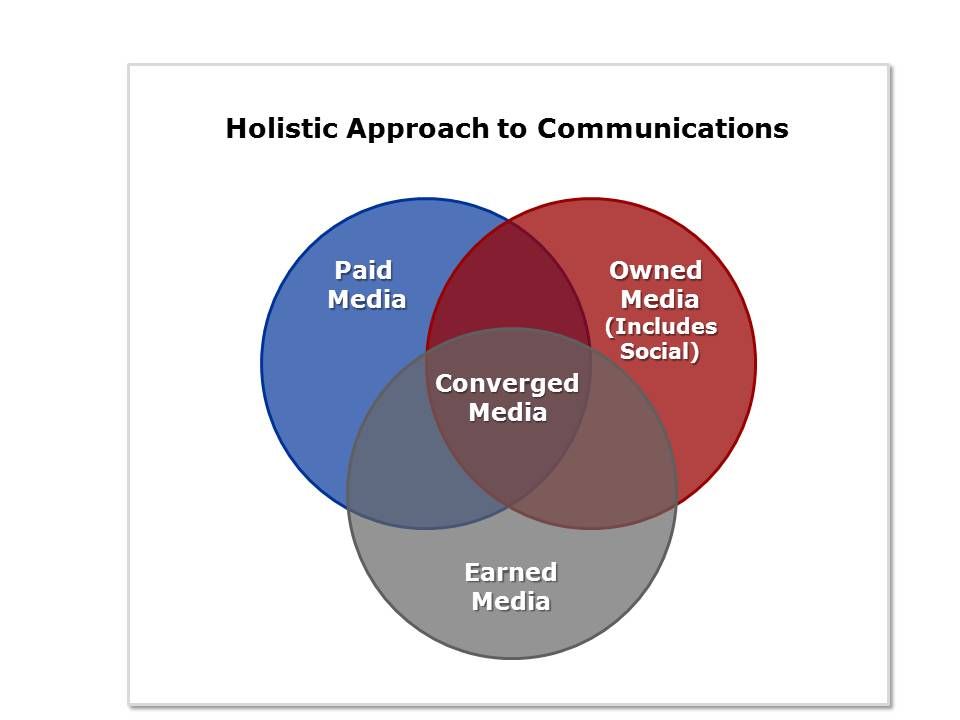 Holistic Approach to Communications