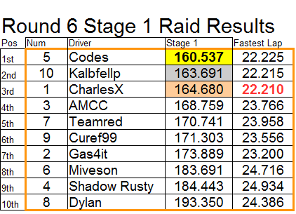 Stage%201%20results_zpsnjvacplk.png