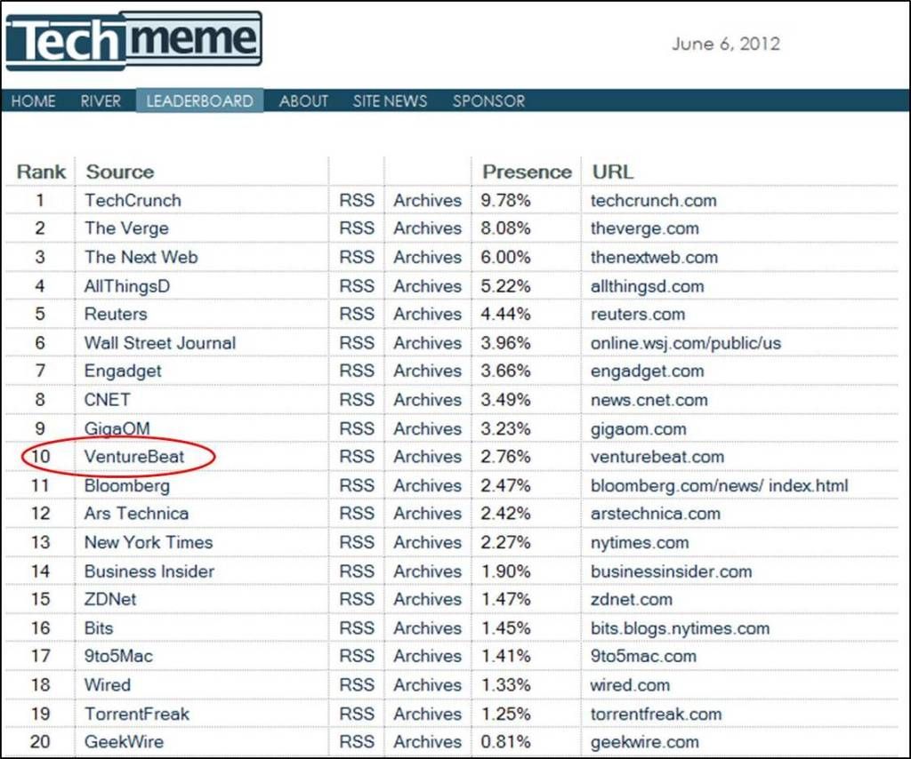 VentrueBeat rankings on TechMeme